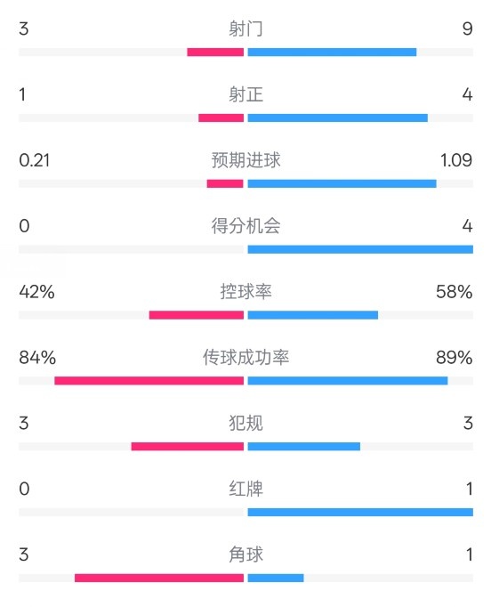 奧薩蘇納半場(chǎng)0-1皇馬數(shù)據(jù)：射門(mén)3-9，犯規(guī)3-3，紅牌0-1