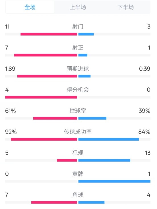 壓制！曼城4-0紐卡全場(chǎng)數(shù)據(jù)：射門11-3，射正7-1，控球率61%-39%