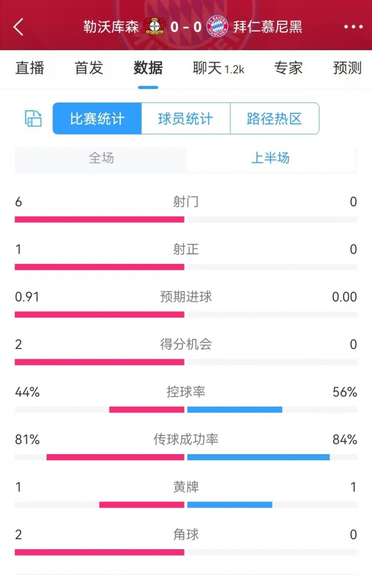 碾壓！拜仁半場0射門，藥廠半場射門6、得分機(jī)會(huì)2、預(yù)期進(jìn)球0.91