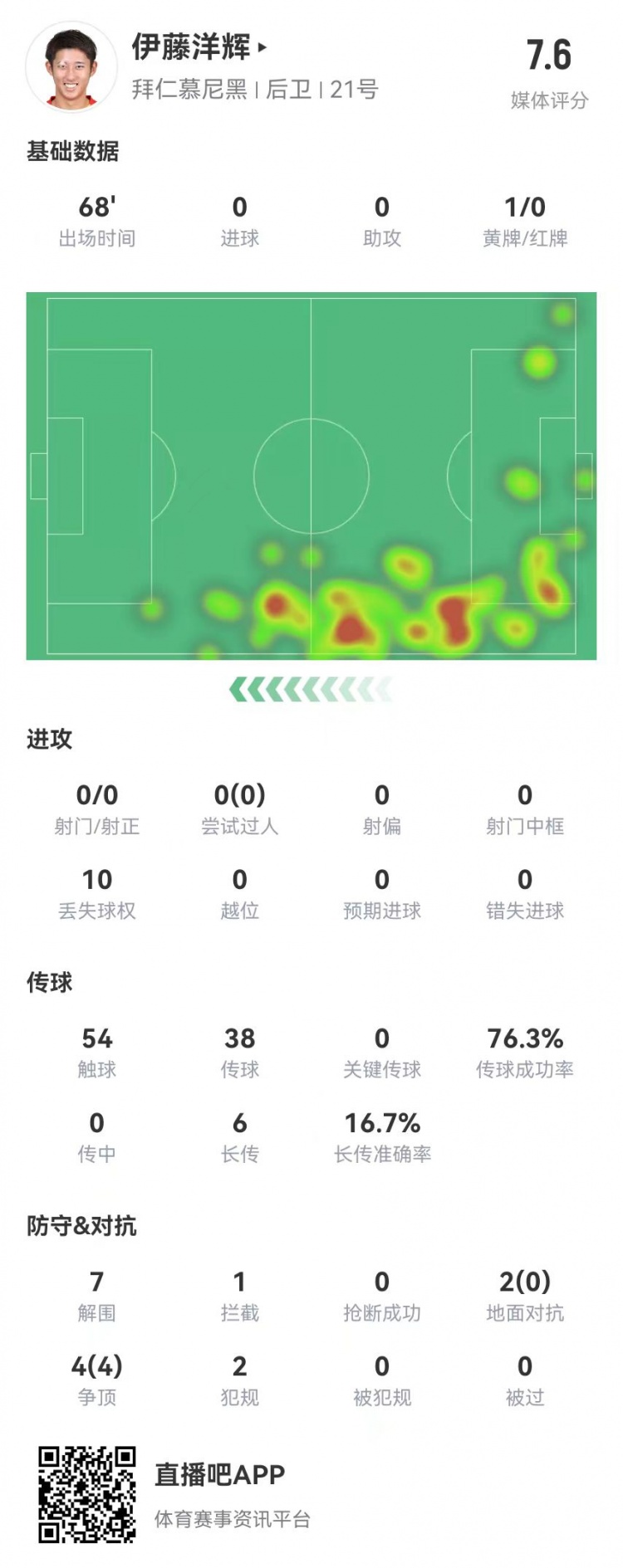 伊藤洋輝拜仁德甲首秀：7解圍+1門線解圍，6長傳1成功 獲評7.6分