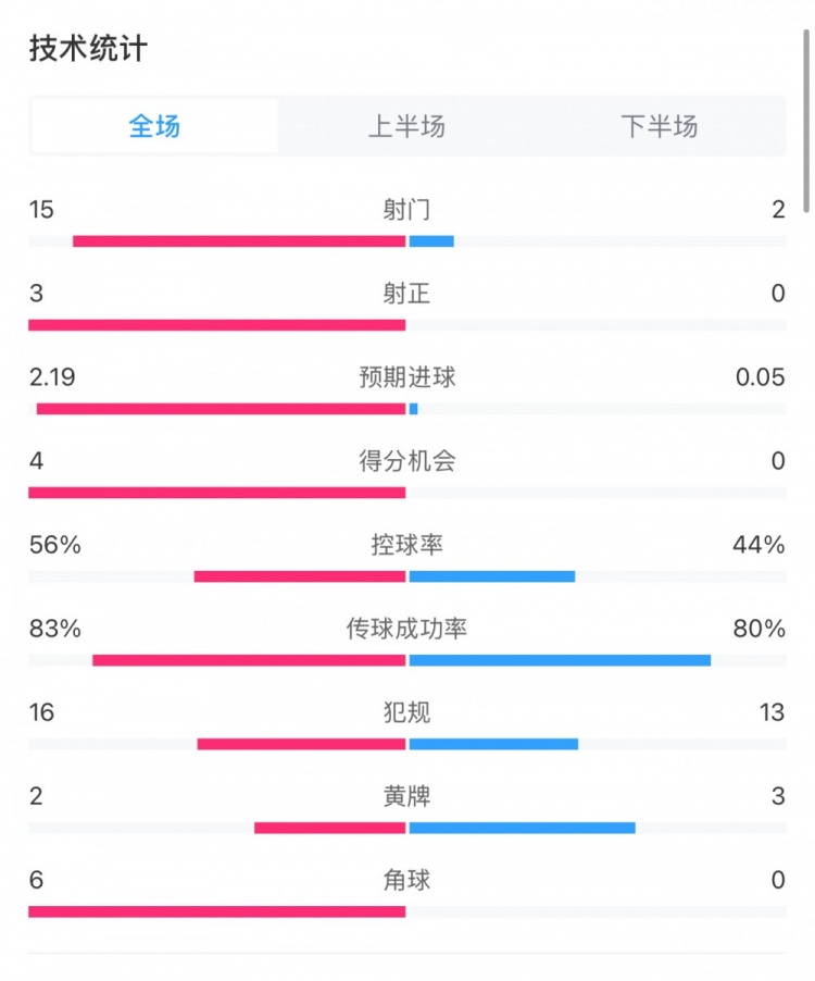 藥廠0-0拜仁全場數(shù)據(jù)：射門15-2，射正3-0，得分機會4-0