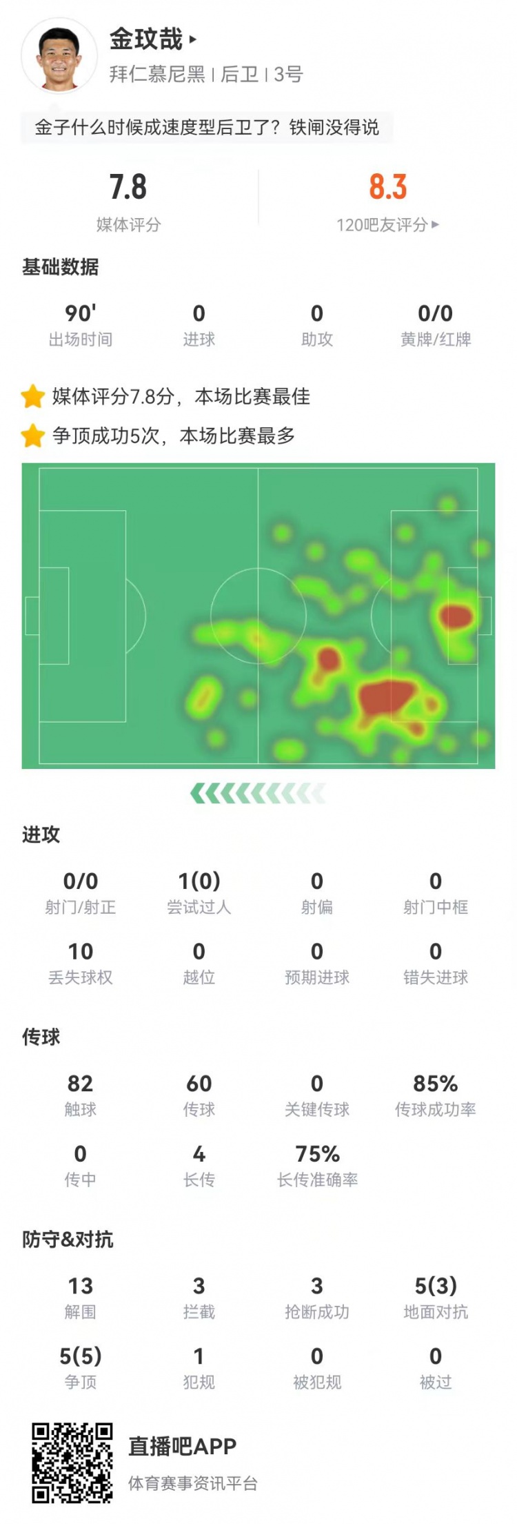 空霸！金玟哉本場13解圍3攔截3搶斷1封堵 10對抗8成功 4長傳3成功