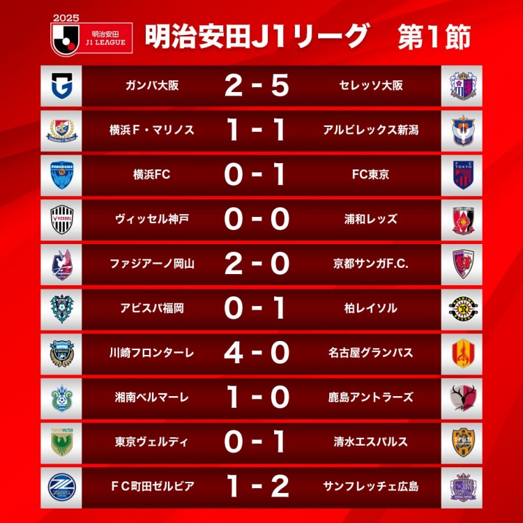 新賽季J1首輪情況：大阪櫻花5-2大阪鋼巴，川崎前鋒4-0名古屋鯨八