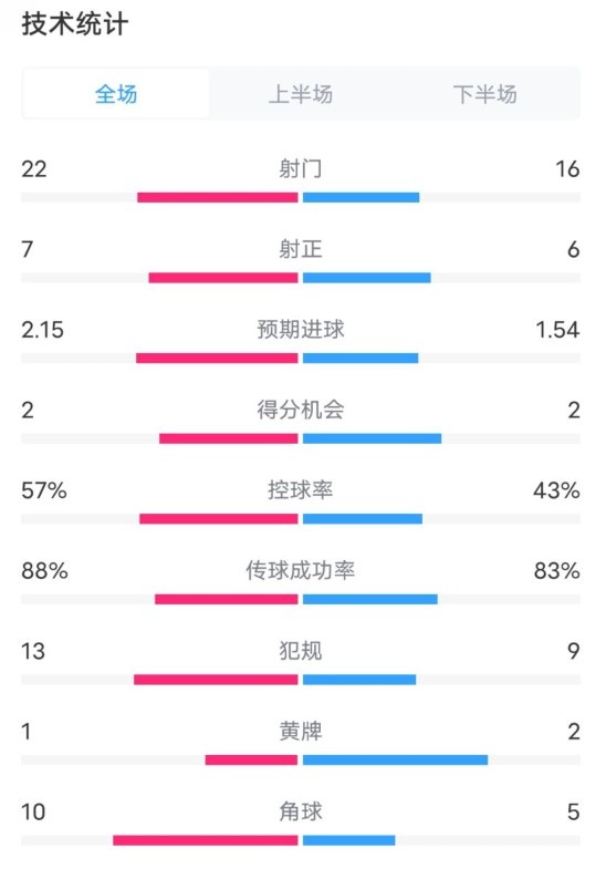 熱刺1-0曼聯(lián)全場(chǎng)數(shù)據(jù)：射門(mén)22-16，射正7-6，控球率57%-43%