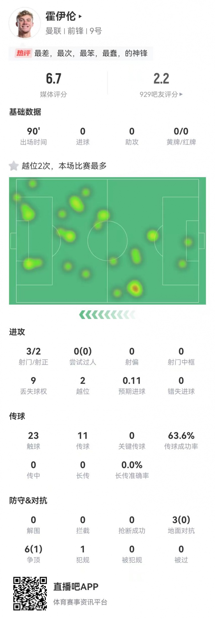 這是大中鋒？霍伊倫本場3射2正 9對抗僅1成功+2越位 獲評6.7分