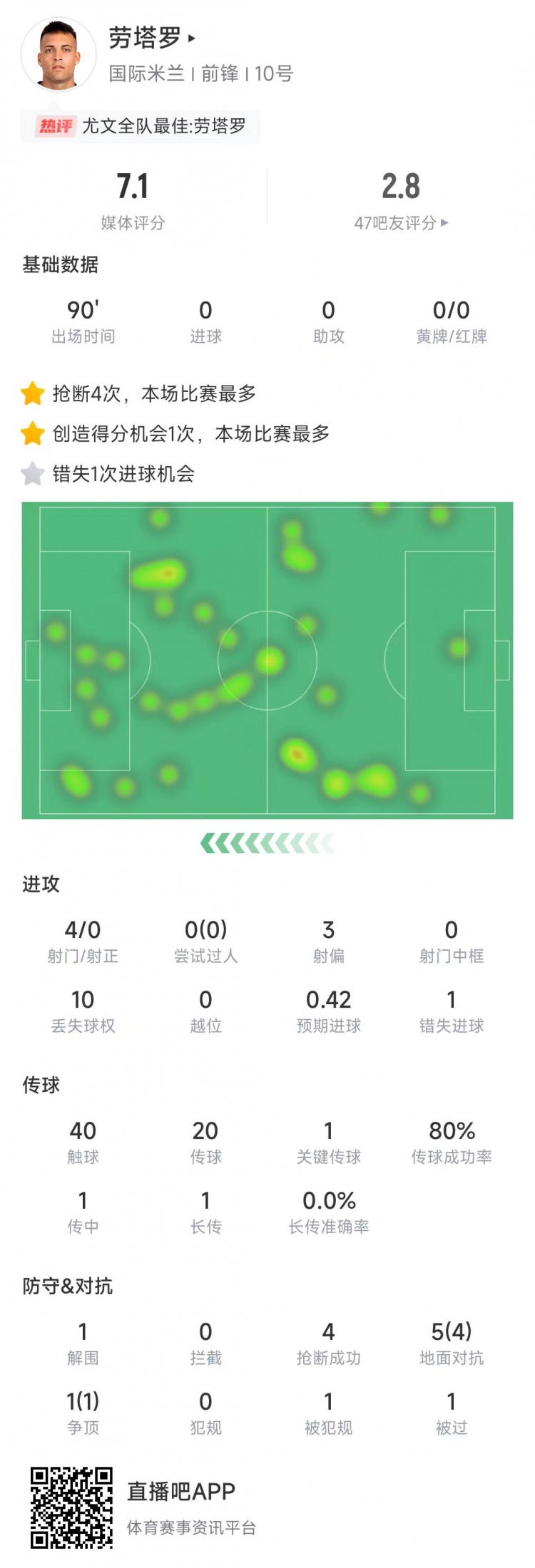 勞塔羅本場數(shù)據(jù)：4次射門0射正&錯失1次機(jī)會，4次搶斷全場最多