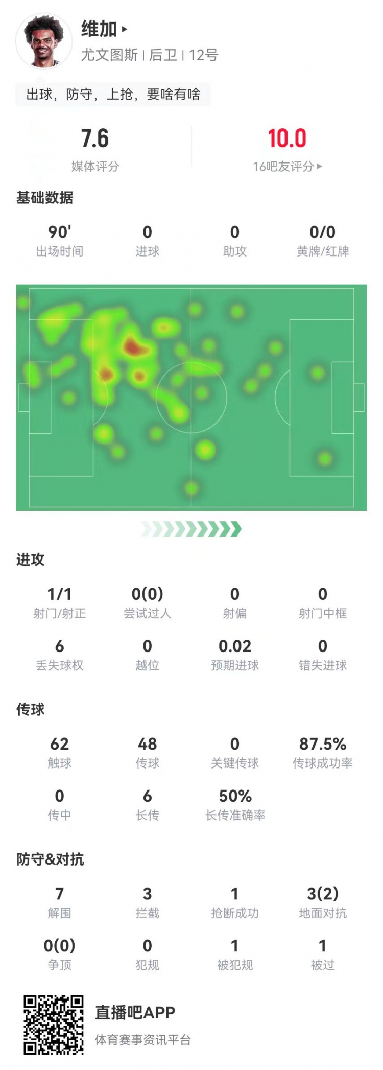 定海神針！維加本場0犯規(guī)7解圍3攔截 6長傳3成功 獲7.6分全隊最高