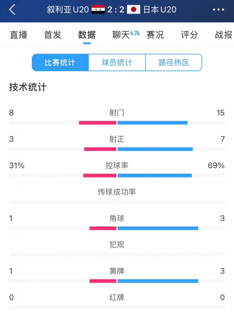 得勢不得勝，日本vs敘利亞全場數(shù)據(jù)：控球73開，射門是對手近2倍