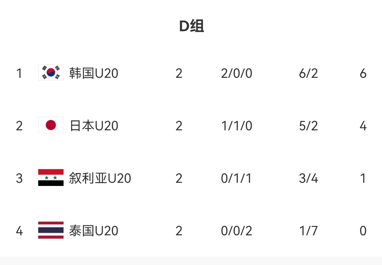 U20亞洲杯D組出線(xiàn)形勢(shì)：日本末輪不敗即晉級(jí)，敘利亞需大勝泰國(guó)