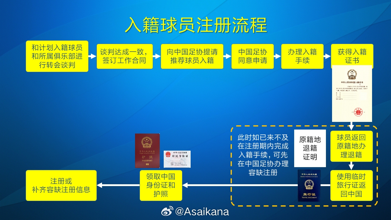 朱藝：塞鳥、奧斯卡以容缺注冊方式注冊成內援，足協(xié)優(yōu)化相關規(guī)定