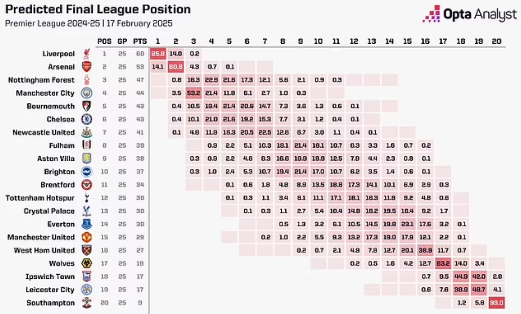 OPTA：曼聯(lián)本賽季最可能排第14，前九概率3.4%&下半?yún)^(qū)概率91.1%