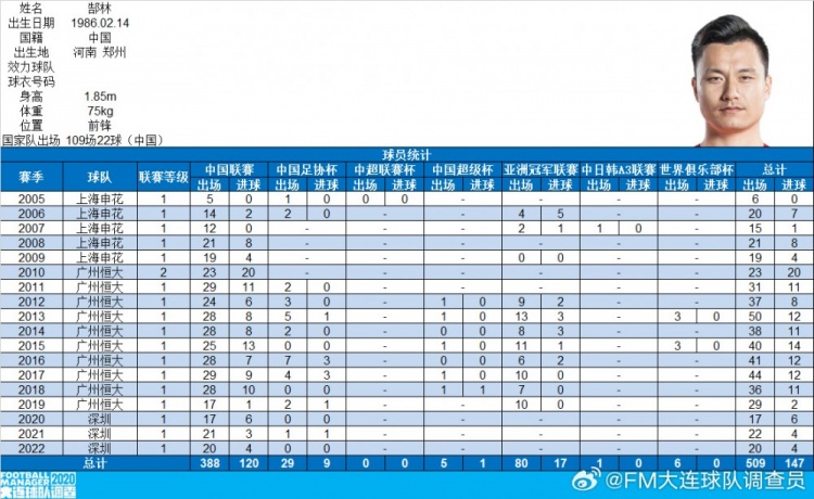 郜林生涯數(shù)據(jù)：俱樂部509場147球，國家隊109場22球