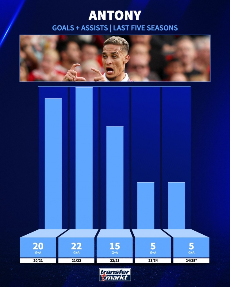 追趕曾經(jīng)的自己！安東尼21-22賽季參與22球，本賽季參與5球