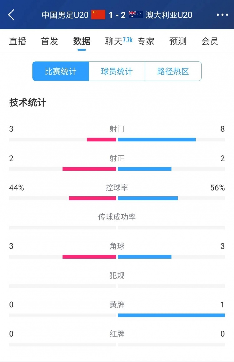 國青vs澳大利亞半場數(shù)據(jù)：射門次數(shù)3-8，控球率44%-56%