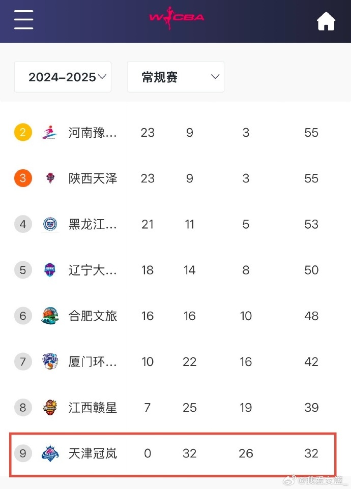 0勝32負！天津女籃一場不勝結束常規(guī)賽 成十一年來第4支全敗隊