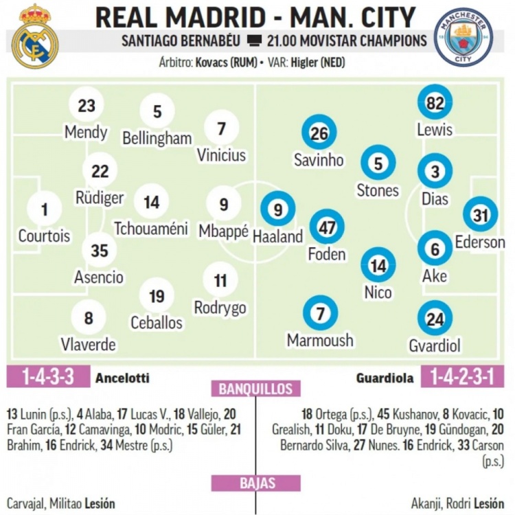 馬卡預(yù)測皇馬首發(fā)：中衛(wèi)組合呂迪格+阿森西奧，巴爾韋德右后衛(wèi)