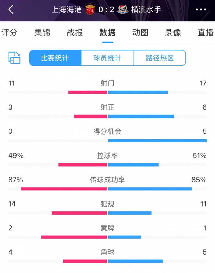 完??！全場(chǎng)數(shù)據(jù)：海港主要數(shù)據(jù)均落后于橫濱 得分機(jī)會(huì)0比5