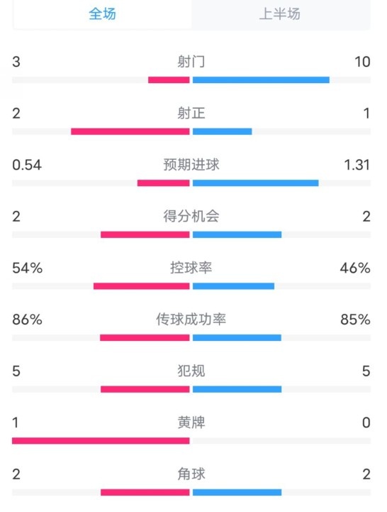 維拉半場(chǎng)2-1利物浦?jǐn)?shù)據(jù)：射門(mén)3-10，射正2-1，控球率54%-46%