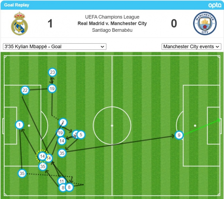 姆巴佩的首球經(jīng)過(guò)了17次轉(zhuǎn)遞后打進(jìn)，是歐冠對(duì)瓜氏曼城第二多