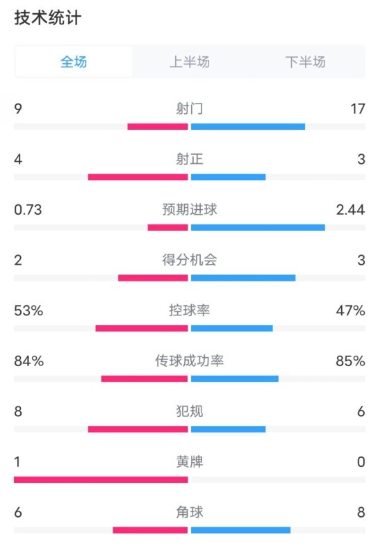 維拉2-2利物浦全場(chǎng)數(shù)據(jù)：射門9-17，射正4-3，控球率53%-47%