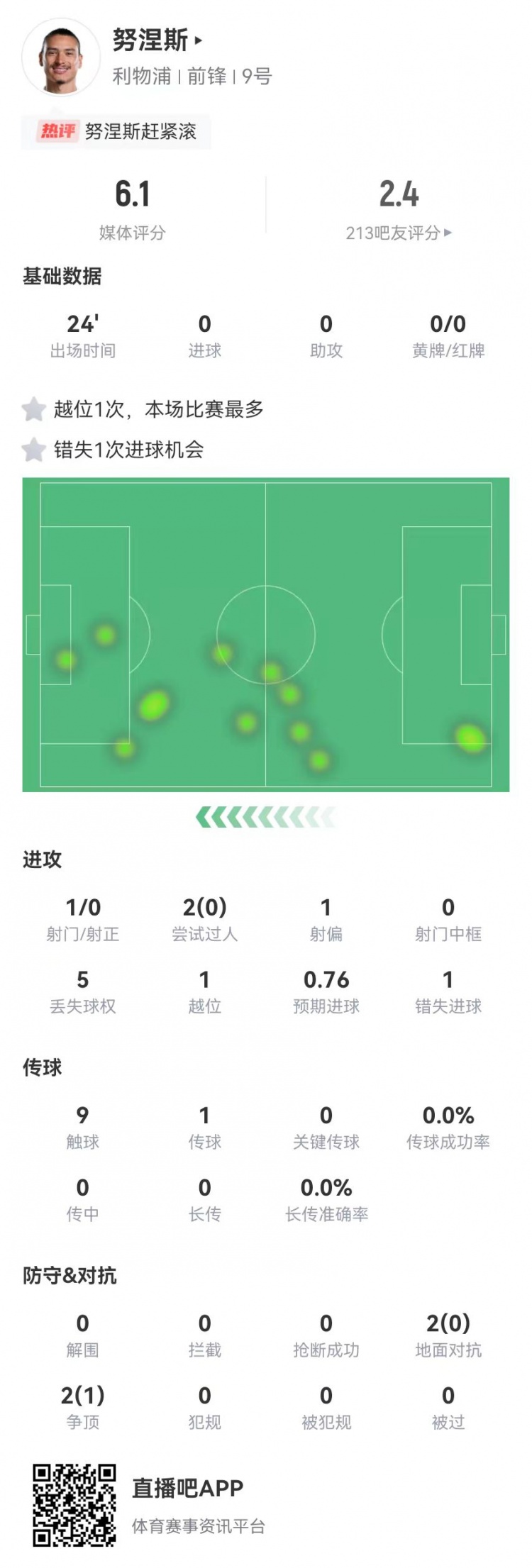 努涅斯本場替補1射門1失良機，4對抗1成功 獲評6.1分全隊最低