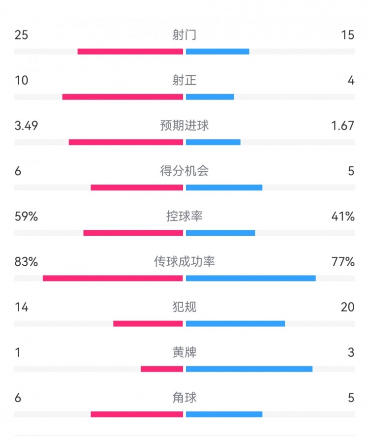 尤文1-3埃因霍溫?cái)?shù)據(jù)：射門15-25，射正4-10，得分機(jī)會5-6