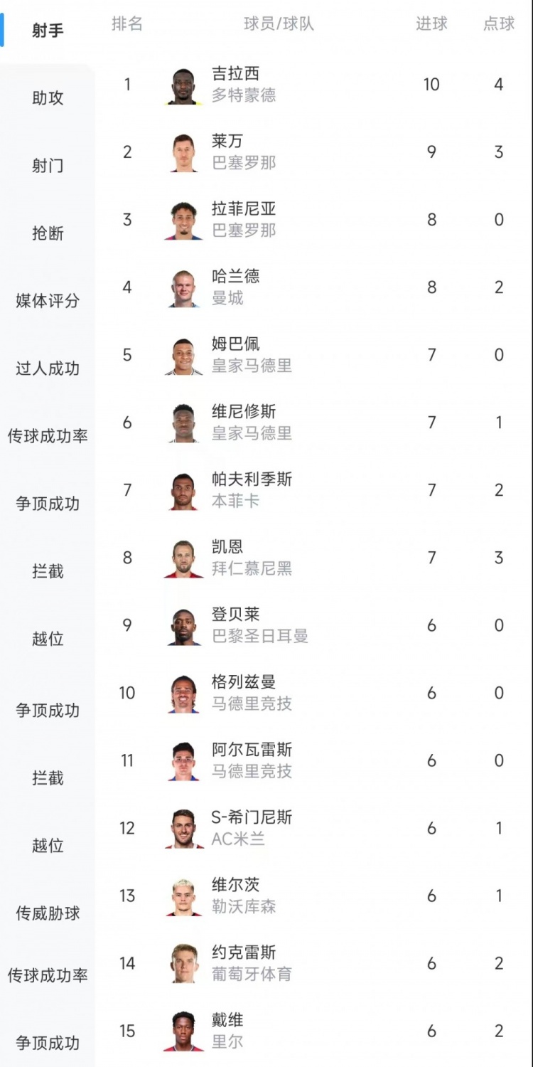 歐冠射手榜：吉拉西10球居首，萊萬9球次席&拉菲尼亞、哈蘭德8球