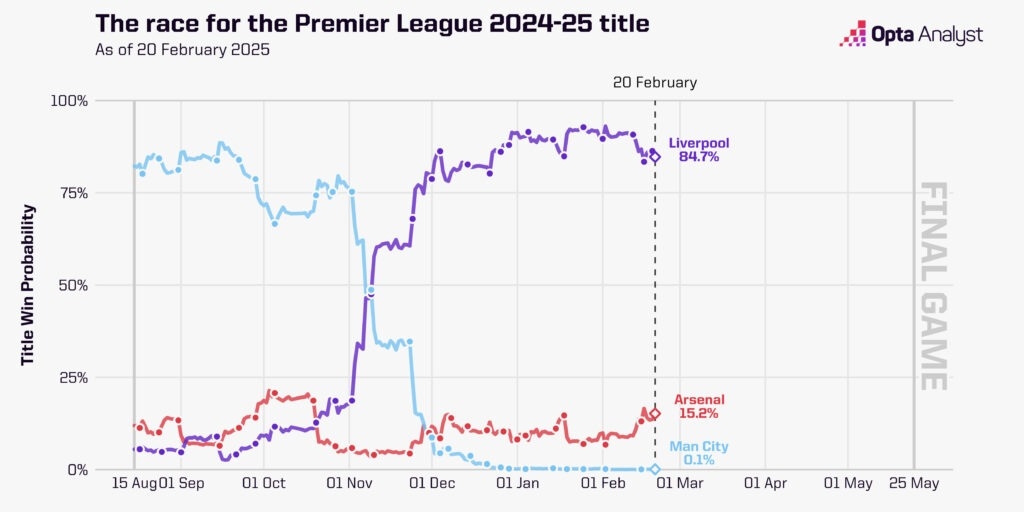 英超奪冠概率走勢圖：曼城斷崖式跌至0.1%，利物浦現(xiàn)84.7%槍手15%
