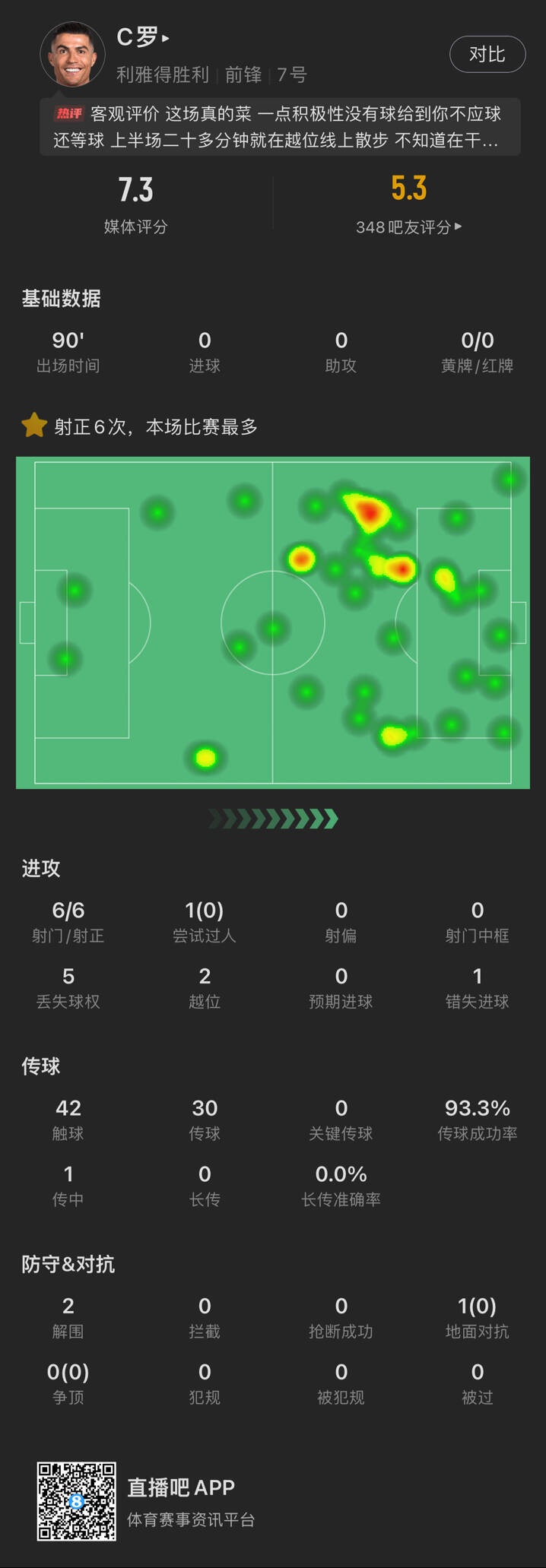 C羅本場數(shù)據：6次射門均射正未破門 錯失1進球機會 評分7.3