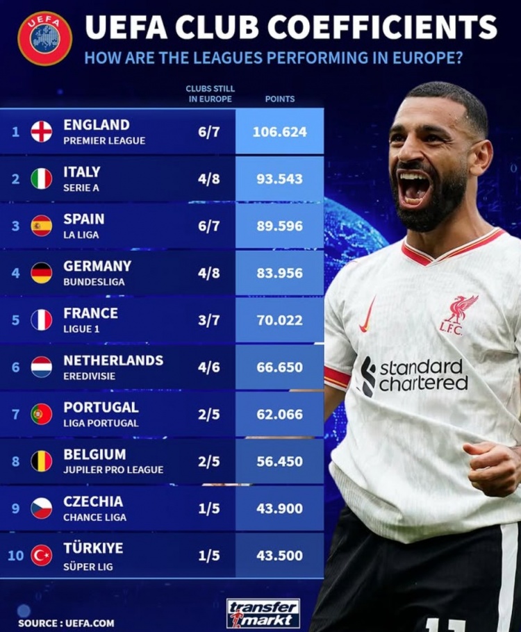 當(dāng)前各聯(lián)賽5年歐戰(zhàn)積分：英意西德列前四，荷甲僅落后法甲4分
