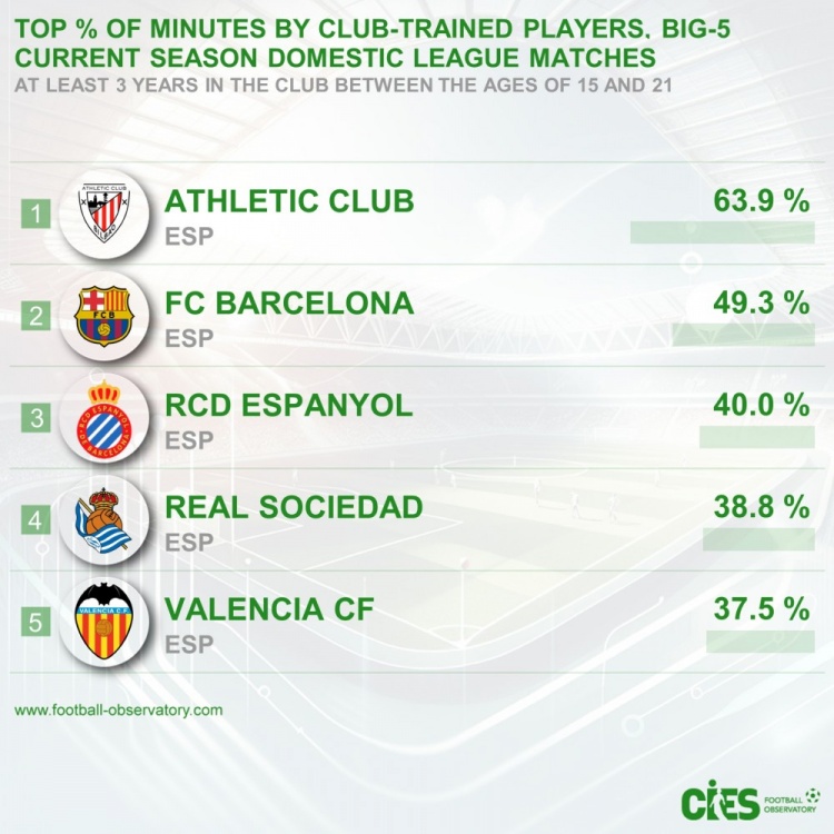 五大聯(lián)賽青訓(xùn)出場(chǎng)占比：畢巴63.9%居首&巴薩次席，前5皆西甲球隊(duì)