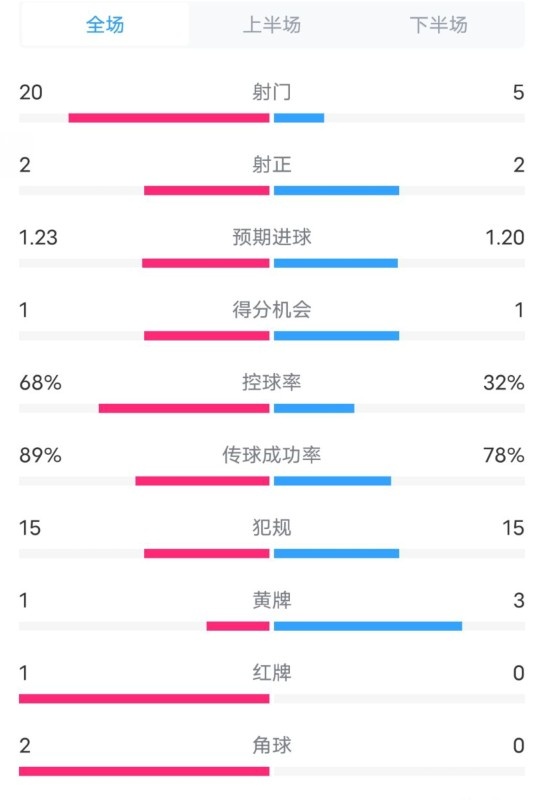 阿森納0-1西漢姆數(shù)據(jù)：射門20-5，射正2-2，紅牌1-0，控球68%-32%