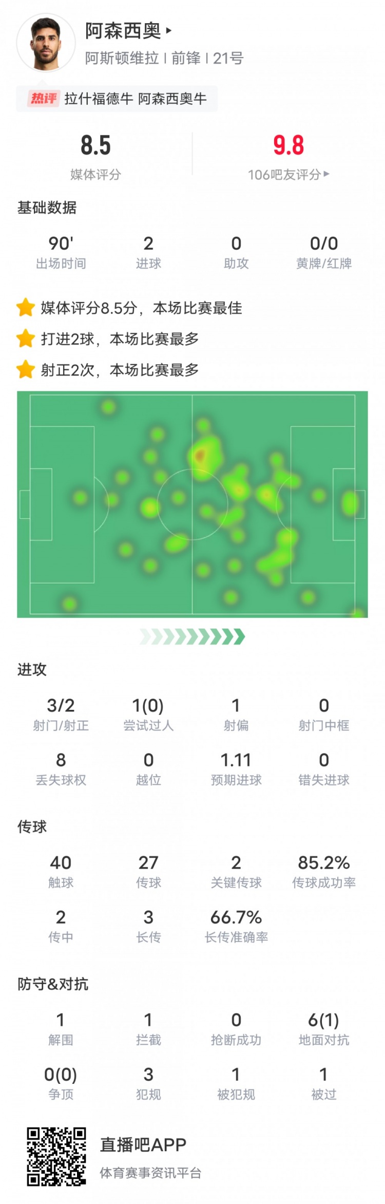 阿森西奧本場比賽數(shù)據(jù)：2進球2關鍵傳球，評分8.5全場最高