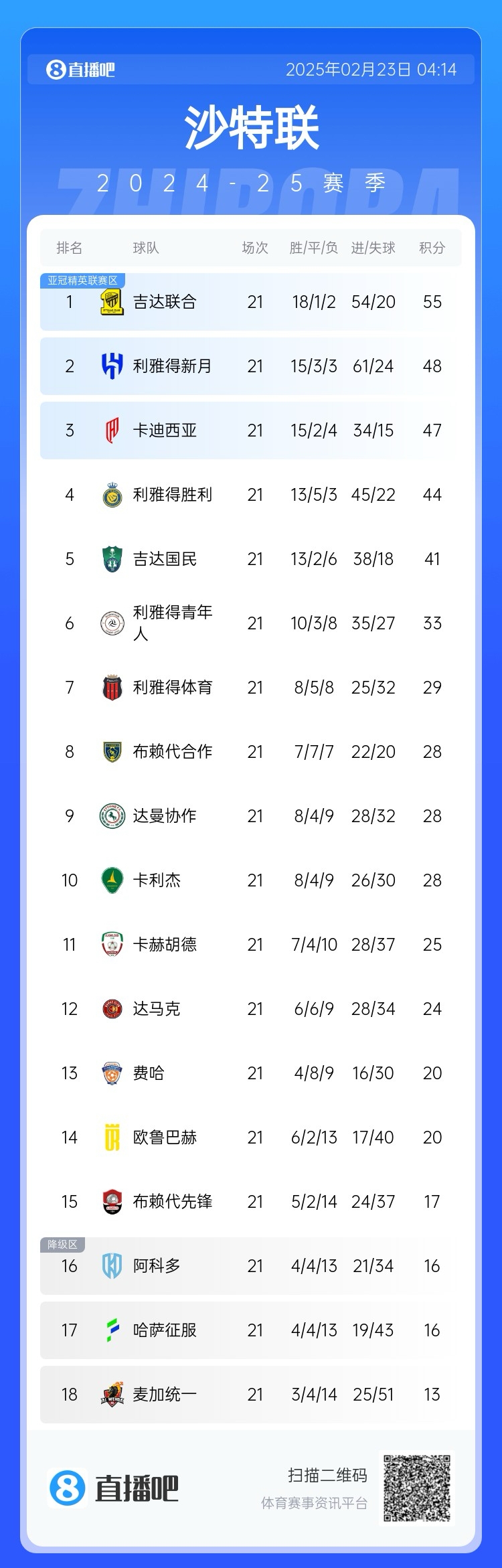 沙特聯(lián)積分榜：吉達聯(lián)合7分領跑，新月第2，勝利落后前三名3分