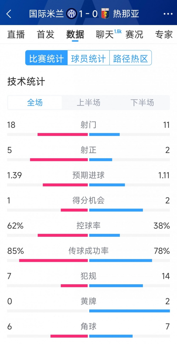 國米1-0熱那亞全場數(shù)據(jù)：射門18-11，射正 5-2，得分機會1-2