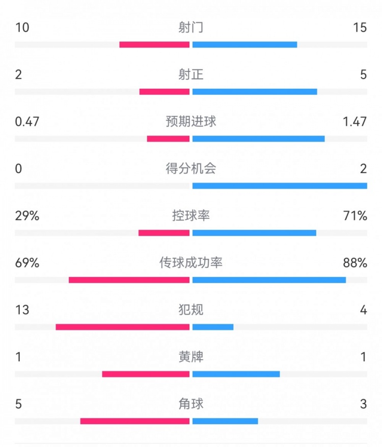 巴薩2-0拉帕數(shù)據(jù)：射門15-10，射正5-2，得分機(jī)會(huì)2-0，犯規(guī)4-13