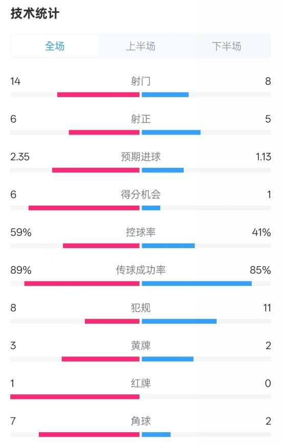 邁阿密國際2-2紐約城數(shù)據(jù)：射門14-8，射正6-5，控球率59%-41%