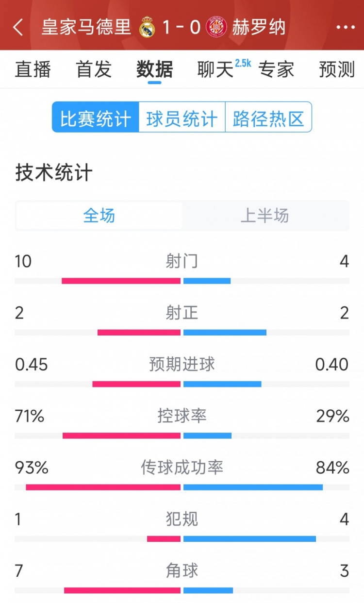 皇馬vs赫羅納半場數(shù)據(jù)：射門10-4，射正2-2，控球率七三開