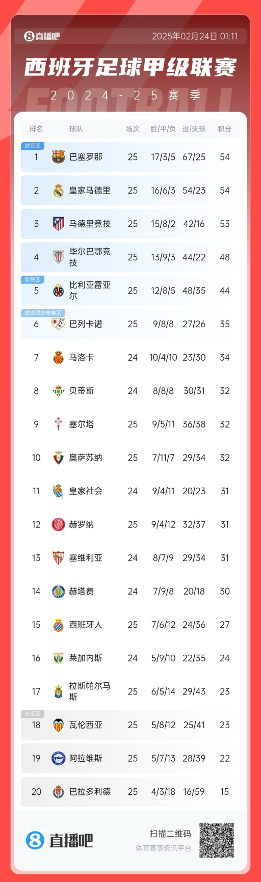 爭冠白熱化！西甲積分榜：巴薩、皇馬同分排1、2，馬競落后1分第3