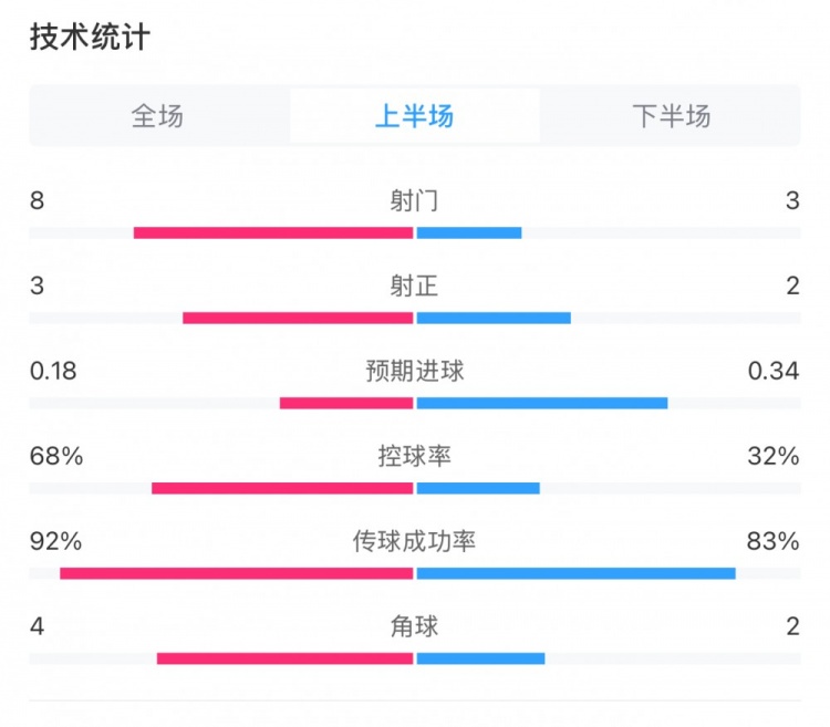 曼城0-2利物浦半場(chǎng)數(shù)據(jù)：控球率68%-32%，射門8-3，射正3-2