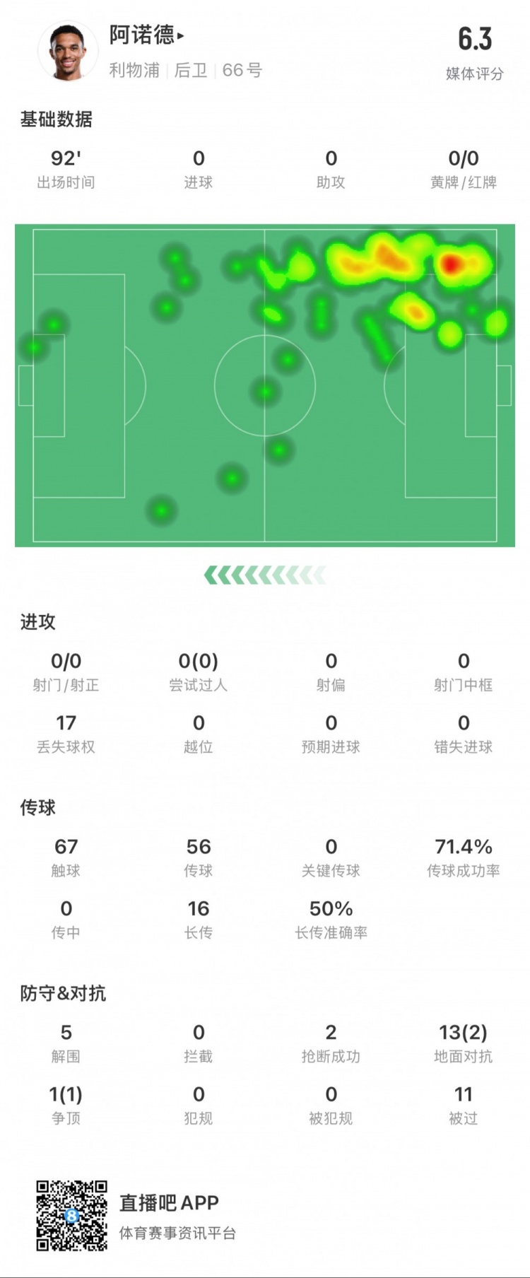 阿諾德本場數(shù)據(jù)：11次被過，14次對抗贏得3次，5次解圍