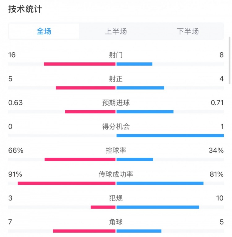 曼城0-2利物浦數(shù)據(jù)：控球率66%-34%，射門16-8，射正5-4