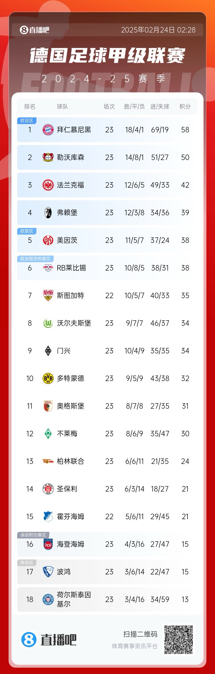 德甲積分榜：拜仁8分優(yōu)勢領跑！近9輪豪取8勝1平