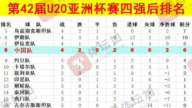 體壇：U20國(guó)青最終排名本屆U20亞洲杯第八，比上一屆下降一位