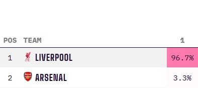 穩(wěn)了??利物浦最新英超奪冠概率高達96.7%，阿森納3.3% 曼城歸0