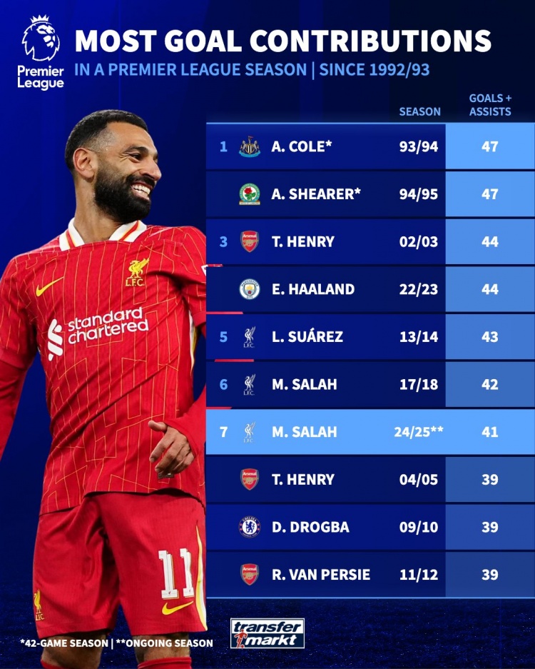 英超單賽季參與進(jìn)球榜：薩拉赫本賽季41球暫第7，科爾、希勒47第1