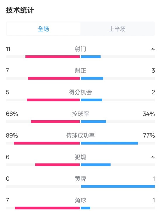 巴薩半場(chǎng)3-2馬競(jìng)數(shù)據(jù)：射門11-4，射正7-3，控球率66%-34%