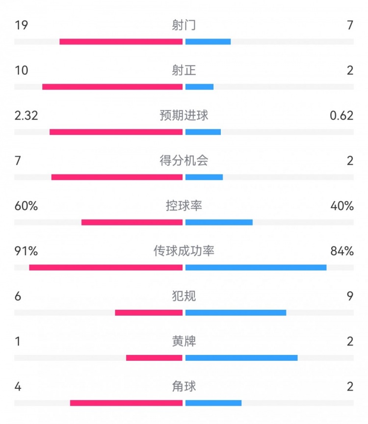 切爾西4-0圣徒數(shù)據(jù)：射門(mén)19-7，射正10-2，得分機(jī)會(huì)7-2