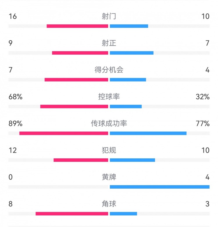 巴薩4-4馬競全場數(shù)據(jù)：射門16-10，射正9-7，得分機會7-4