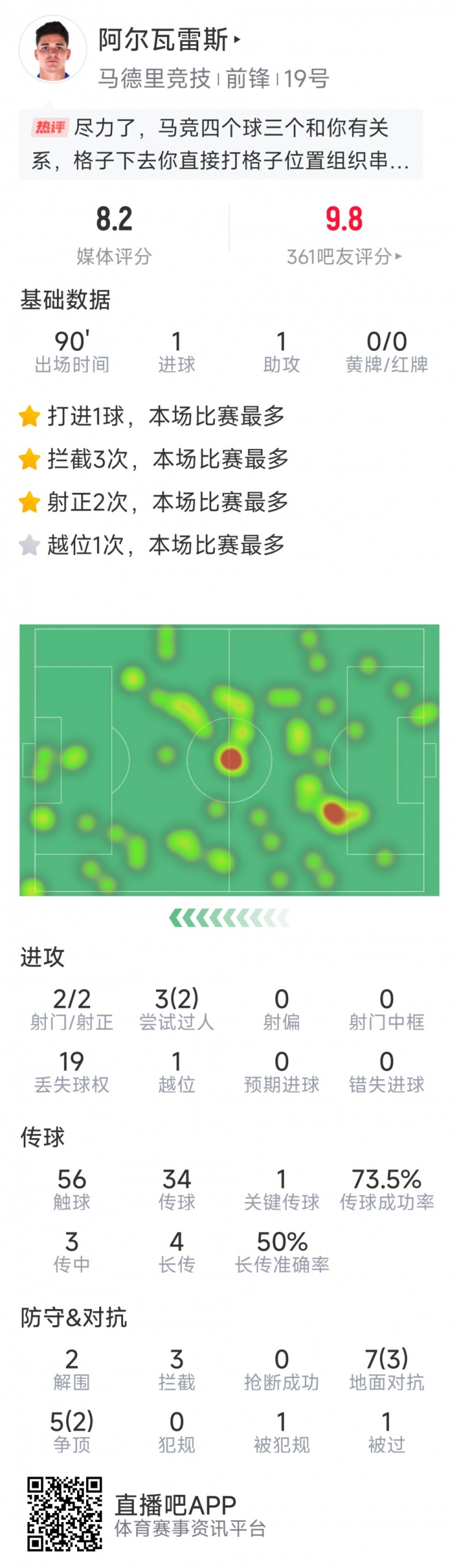 阿爾瓦雷斯本場數(shù)據(jù)：傳射建功，2次射門均射正，3次攔截